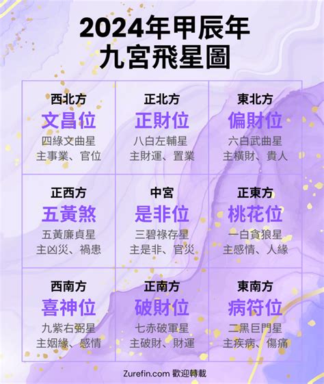 2024年九宮飛星圖及風水佈局